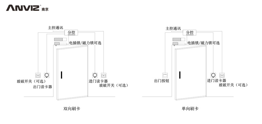 雙向刷卡、單向刷卡門(mén)禁結構示意圖