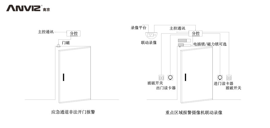 應急通道非法開(kāi)門(mén)報警、重點(diǎn)區域攝像機聯(lián)動(dòng)錄像門(mén)禁結構示意圖