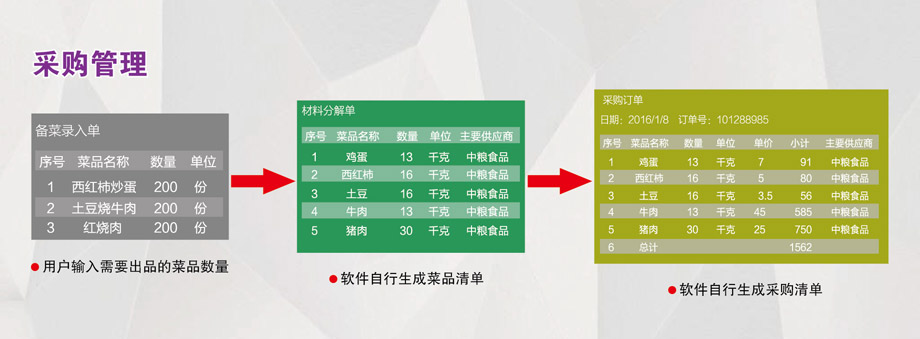 采購管理：成本控制，減少浪費。